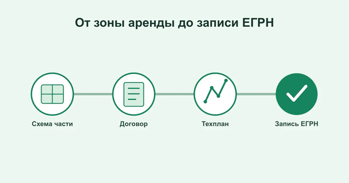 Путь от схемы аренды до записи ЕГРН