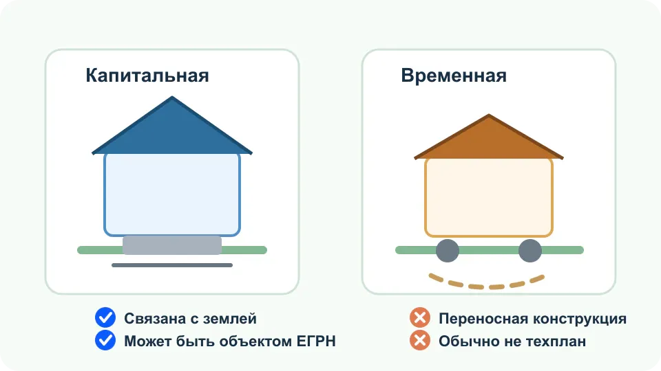 Капитальная и временная хозяйственная постройка