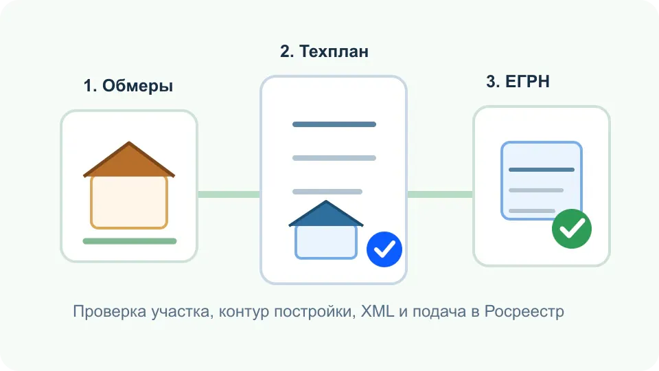 Технический план хозяйственной постройки и подача в ЕГРН