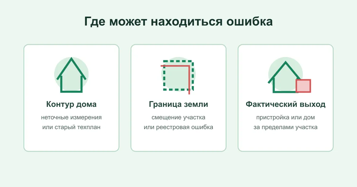 Причины расхождения контура дома и участка