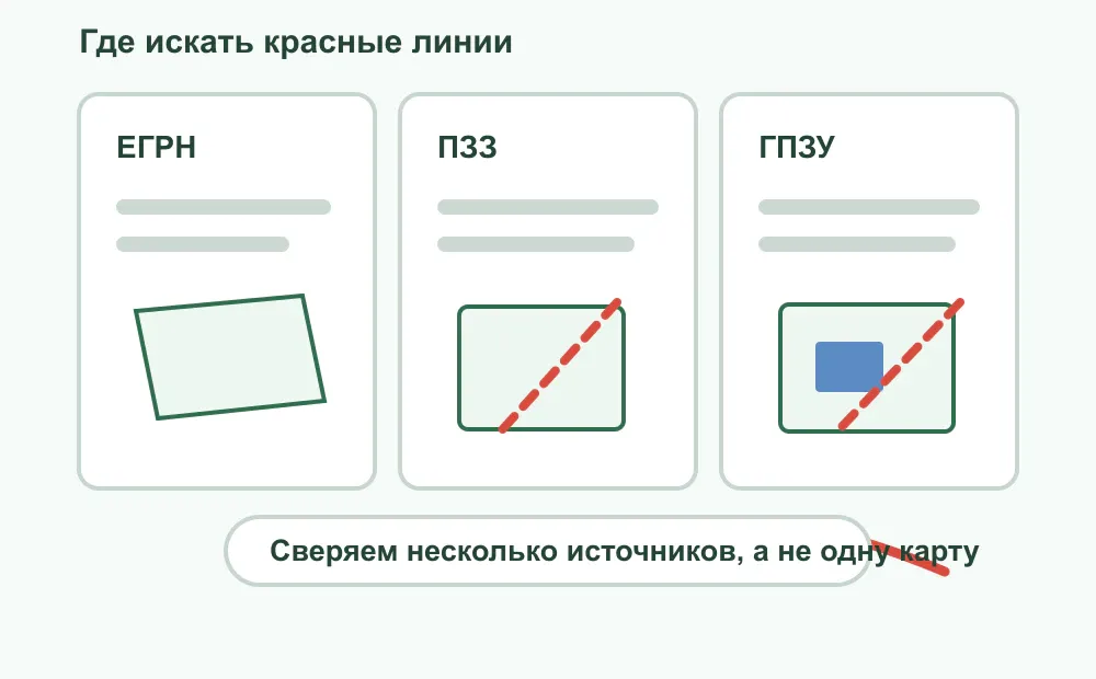 Проверка красных линий на участке перед покупкой