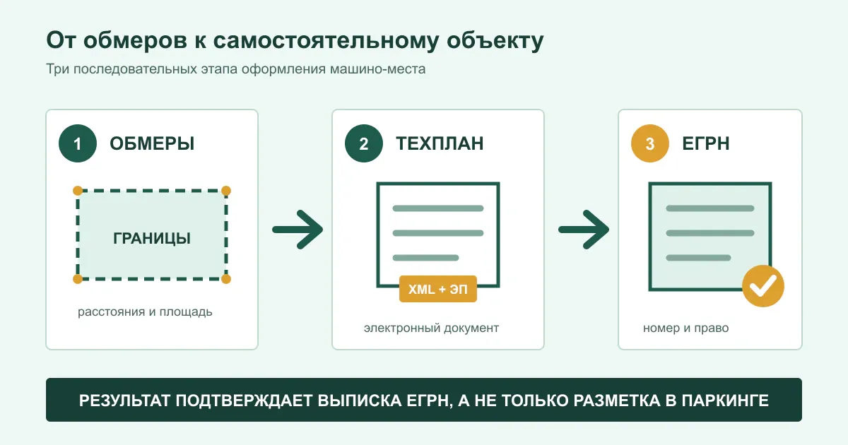 Технический план и регистрация машино-места в ЕГРН