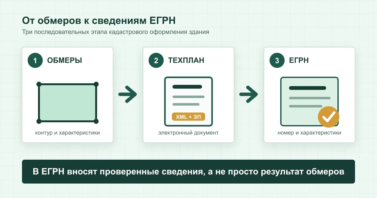 Технический план и результат кадастрового учета здания
