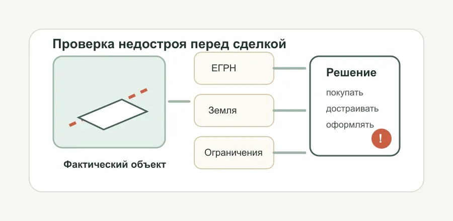 Риски сделки с объектом незавершенного строительства