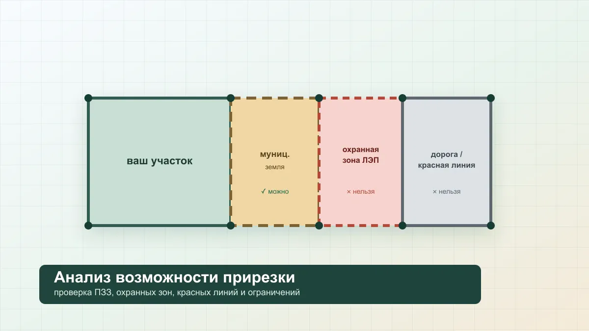 Анализ возможности прирезки участка: проверка ПЗЗ, охранных зон и красных линий