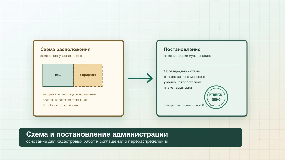 Схема расположения и постановление администрации об утверждении