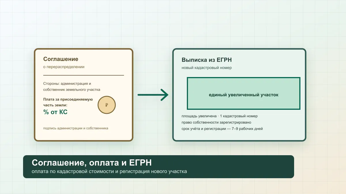 Соглашение о перераспределении, оплата по кадастровой стоимости и выписка из ЕГРН на новый участок