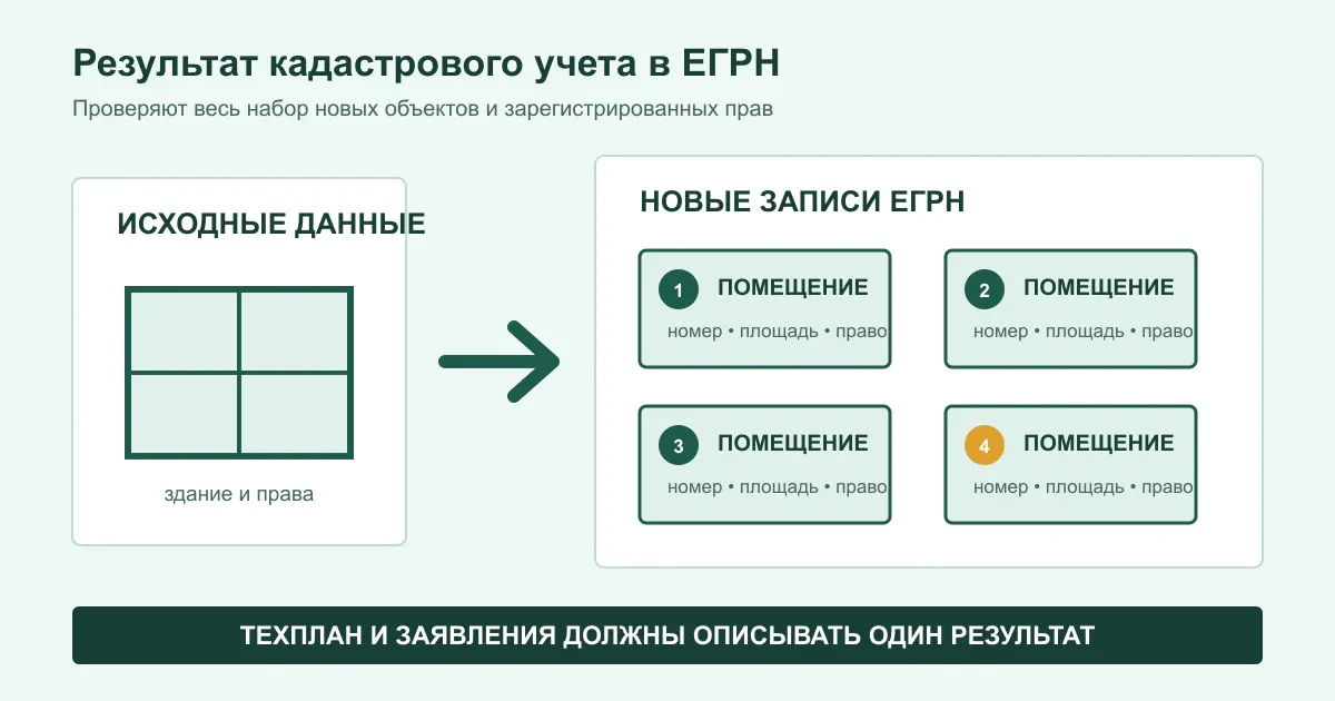 Регистрация образованных помещений в ЕГРН