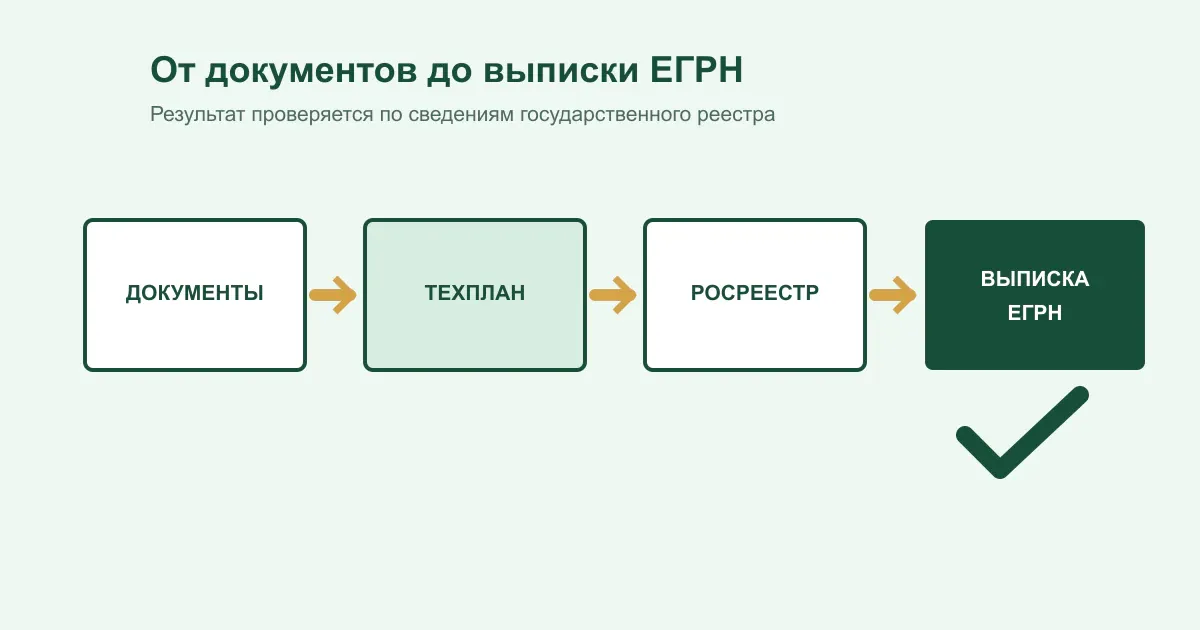 Путь от исходных документов до актуальной выписки ЕГРН