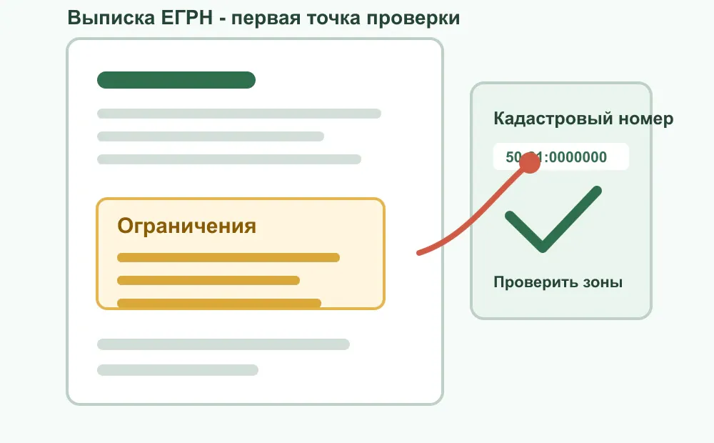 Выписка ЕГРН с разделом об ограничениях и зонами участка